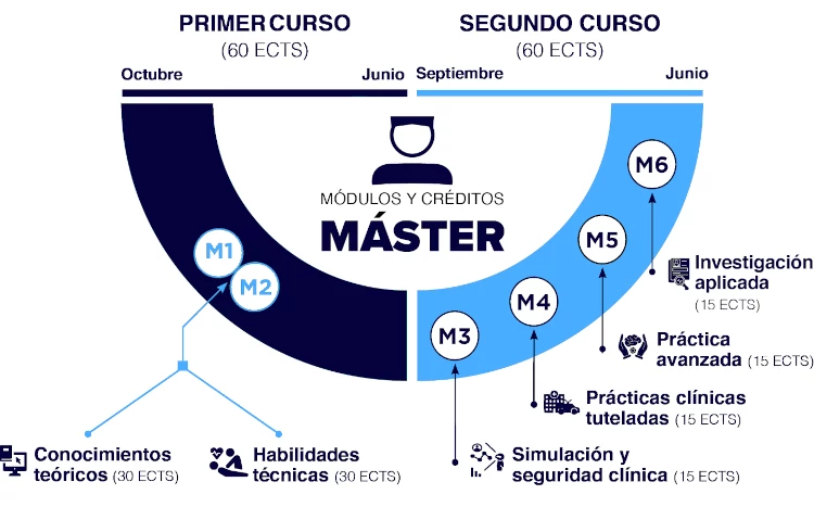 Infografia del Máster Enfermo Crítico y Emergencias